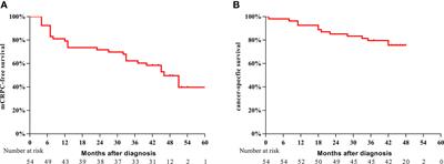 Clinical Significance of Mesenchymal Circulating Tumor Cells in Patients With Oligometastatic Hormone-Sensitive Prostate Cancer Who Underwent Cytoreductive Radical Prostatectomy